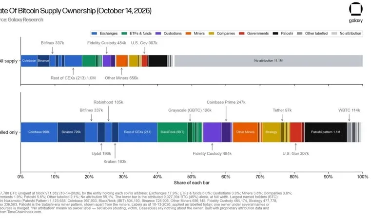 Galaxy Research bar chart of Bitcoin supply ownership, with 11.1 million BTC marked as having no attribution