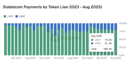 Stablecoin Payments by Token
