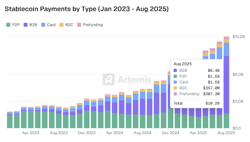 Stablecoin Payments by Type