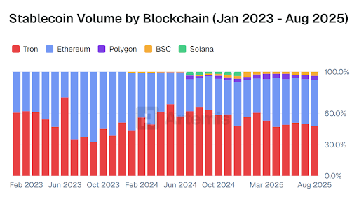 Stablecoin Volume by Blockchain